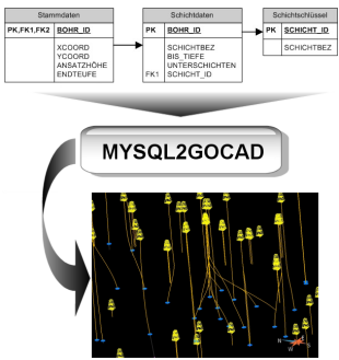 MySQL to GOCAD converts your Database based Welldata into GOCAD Wellfiles